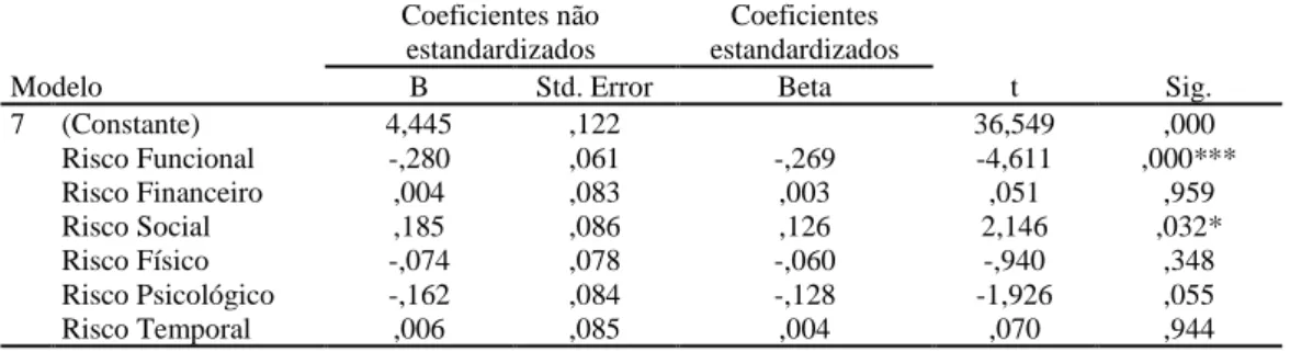 Tabela XXII - Coeficientes dos Riscos e a Intenção de Compra (Regressão Linear Múltipla) 