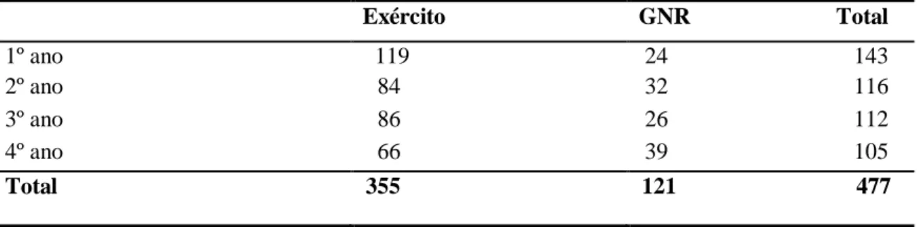 Tabela 1 - Distribuição dos alunos pelo Ramo das Forças Armadas (valores absolutos) 