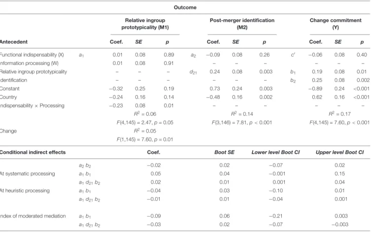 TABLE 3 | Summary of sequential mediation (H2) moderated by information processing, Study 2
