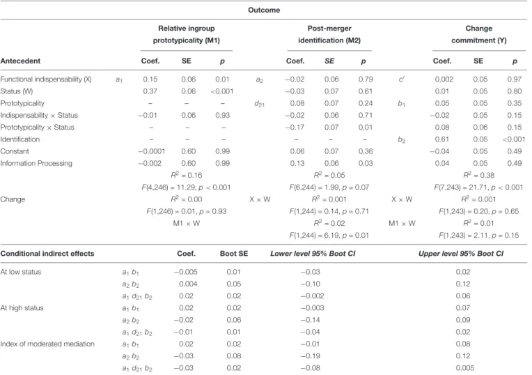 TABLE 4 | Summary of sequential mediation, Study 3 (moderated by status).