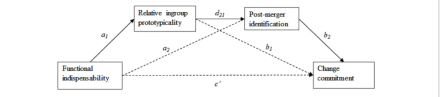 FIGURE 1 | Conceptual model of H2.