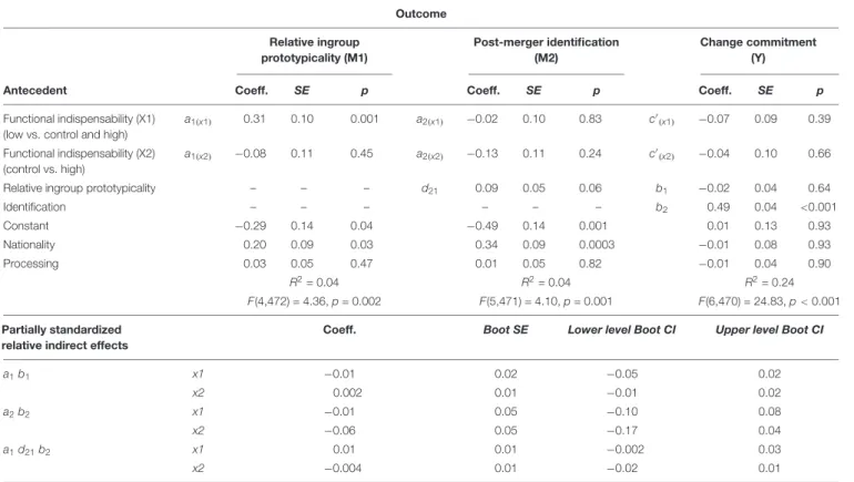 TABLE 2 | Summary of sequential mediation, Study 1 (Figure 1 for paths). Outcome Relative ingroup prototypicality (M1) Post-merger identification(M2) Change commitment(Y)