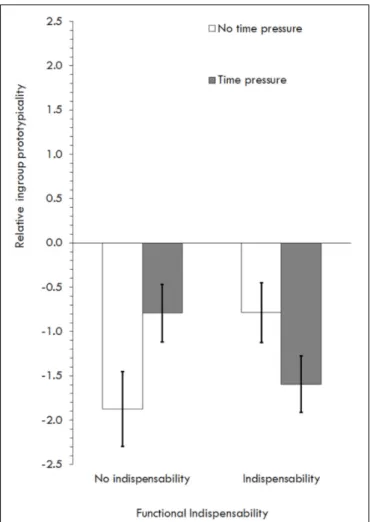 FIGURE 2 | Effects of relative ingroup prototypicality depending on functional indispensability and information processing in Study 2.