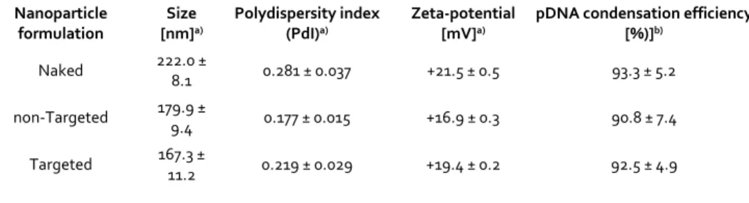 Table 1. TMC‐based nanoparticles physicochemical characterization  Nanoparticle  formulation  Size [nm] a) Polydispersity index (PdI)a) Zeta‐potential [mV]a)