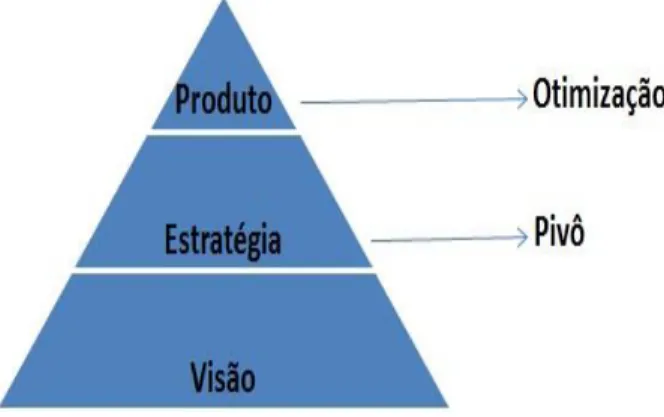 Figura 7. Processo de Startups [Ries, 2012] 