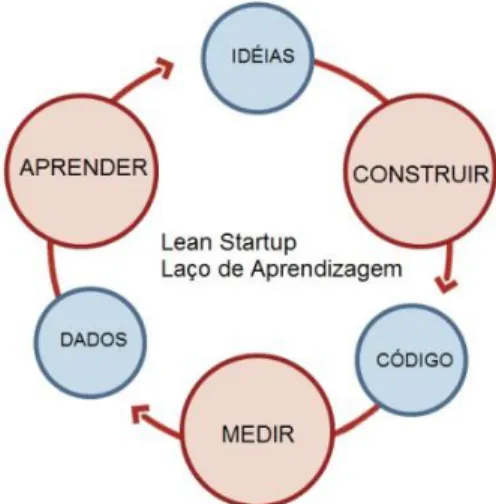 Figura 8. Processo The Lean Startup [Ries, 2012]. 