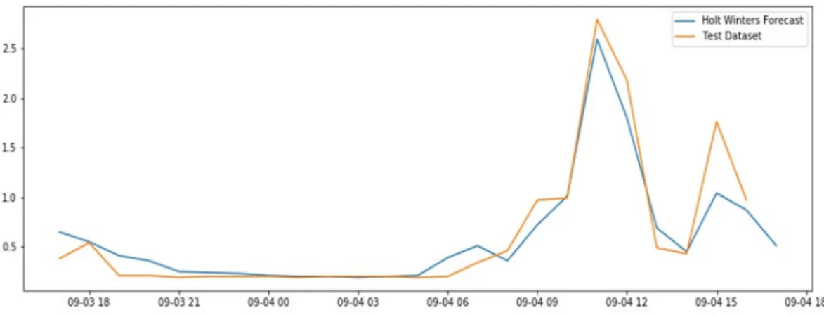 Table 1.  Accuracy values from the execution of the predictive models.