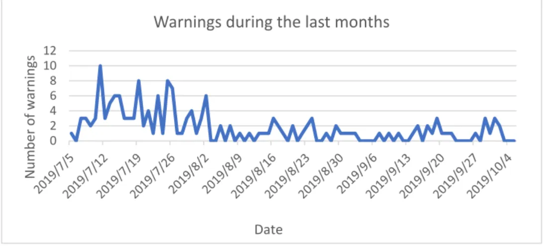 Figure 9. Number of warnings evolution during the last months. 
