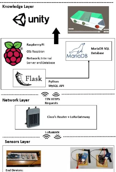 Figure 3. System architecture developed for real-time measurement of energy, temperature,  humidity, and energy consumption