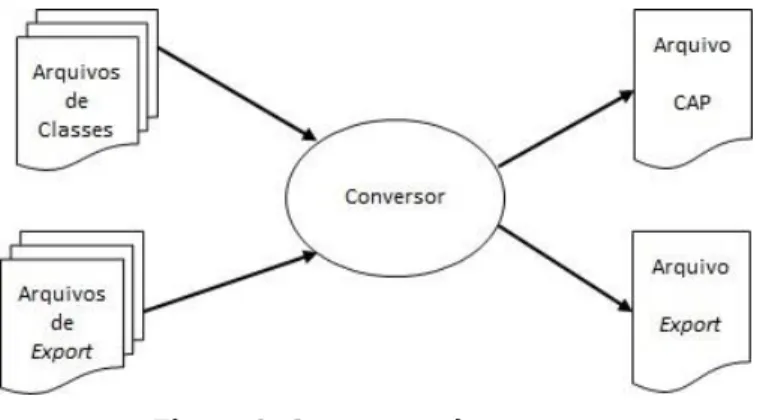 Figura 3. Conversor de pacotes 