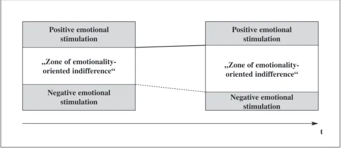 Fig. 1:  Long-term variations in the zone of emotion-oriented indifference in the case of a virtuous cycle.