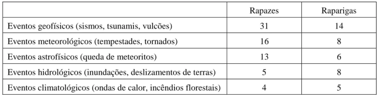 Tabela 2 - Tipos de catástrofes naturais presentes nos desenhos 