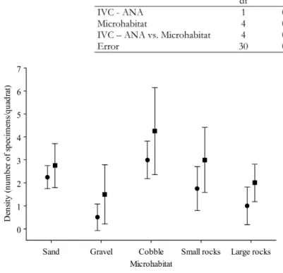 Table III. – Factorial ANOVA results for the comparison between the interference visual census (IVC) and anaesthetic census (ANA) in the different microhabitats recorded in the habitat strategy.
