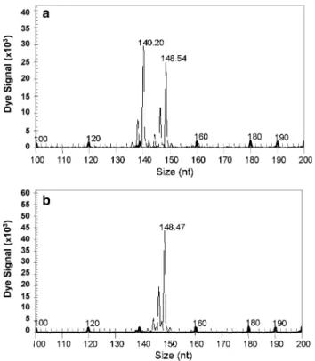Fig. 1 Representative electropherograms showing profiles obtained in the fragment analysis of the FRPP94 locus of ECL 32/4 (a) and in the mutated embling (D) of the same genotype (b), where allele 140 is missing