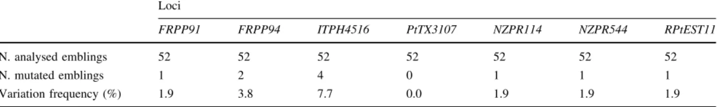 Table 4 Variation frequency (%) of mutated emblings of Pinus pinaster at FRPP91, FRPP94, ITPH4516, PtTX3107, NZPR114, NZPR544 and RPtEST11 loci Loci FRPP91 FRPP94 ITPH4516 PtTX3107 NZPR114 NZPR544 RPtEST11 N