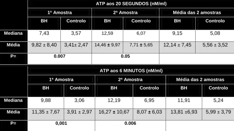 Tabela V – Quantificação do ATP urinário: influência do tempo de  incubação com a luciferina-luciferase