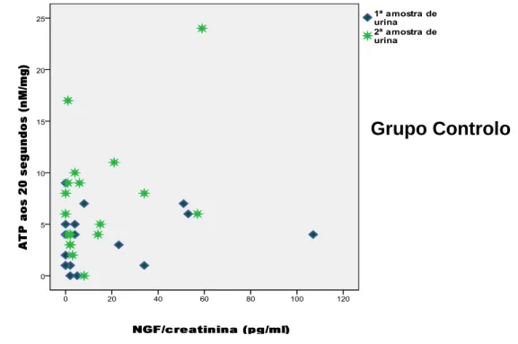 Figura 4 – Ausência de correlação entre os níveis de ATP e NGF nas  duas amostras de urina 