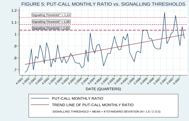FIGURE 6: PUT-CALL MONTHLY RATIO vs. S&amp;P500 COMPOSITE INDEX