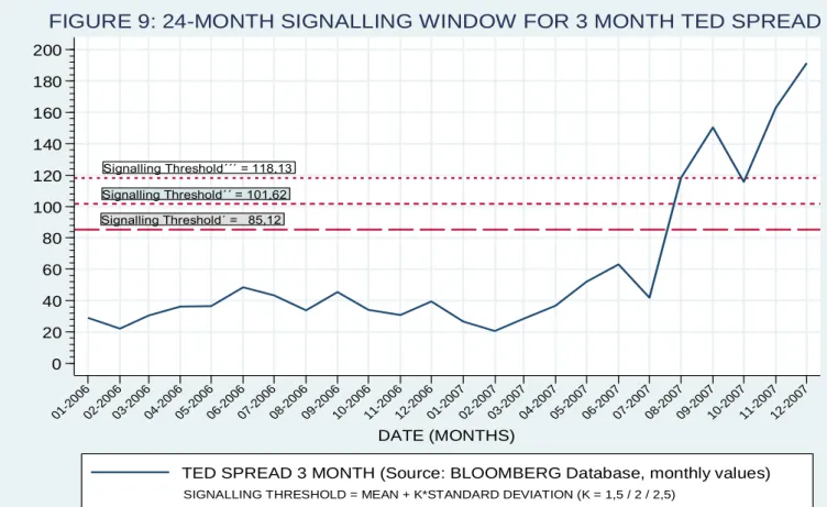 FIGURE 9: 24-MONTH SIGNALLING WINDOW FOR 3 MONTH TED SPREAD
