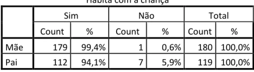 Tabela 7 - Acha que o seu filho tem algum problema com o sono ou com o adormecer  acha que o seu filho tem algum 