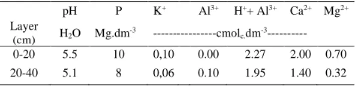 Table  2.  Leaf  macronutrient  contents  in  corn  hybrid  BM3066  grown  in  Yellow-Red Oxisol  Sampling  N  P  K  Ca  Mg  S     ------------------- g.kg -1 -----------------