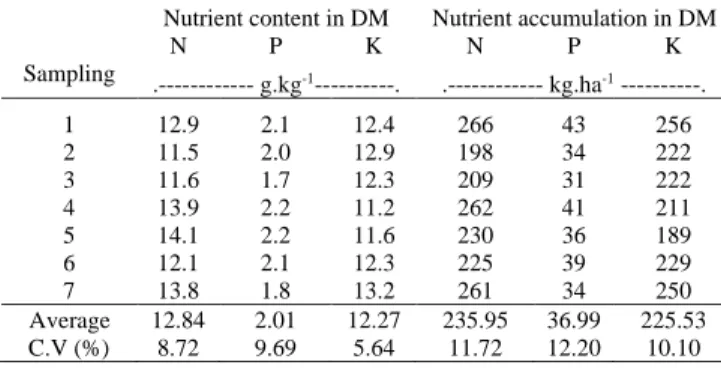 Table  5.  Primary  macronutrient  content  and  accumulation  in  shoot  biomass of corn hybrid BM3066 