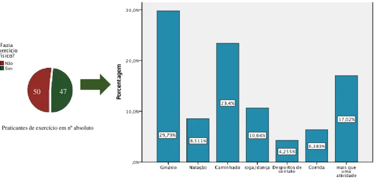 Fig. 5 Praticantes de exercício em nº absoluto  