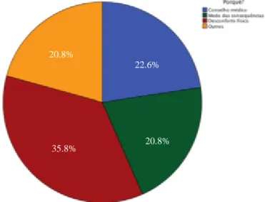 Fig. 9 Alteração de hábitos desportivos.  