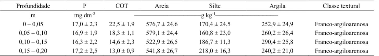 Tabela 3. Teores de fósforo, carbono orgânico total, areia, silte e argila, e classe textural em diferentes profundidades/camada de um Argissolo sob  Mata Atlântica, média e desvio padrão