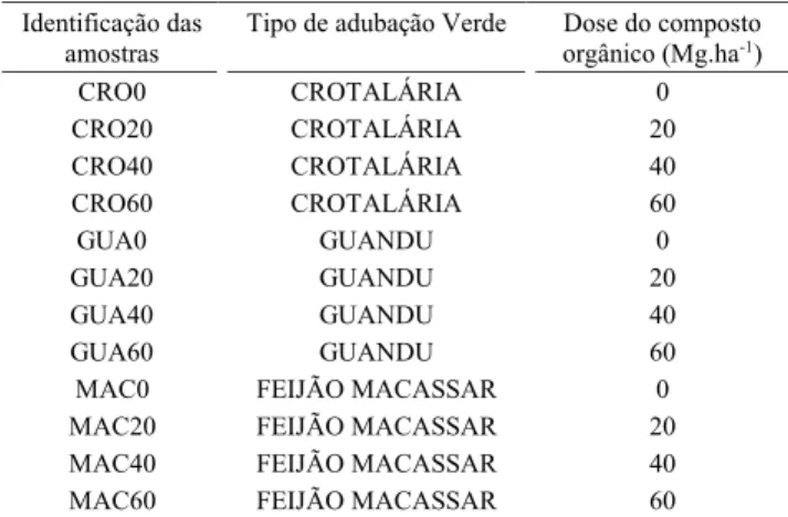 Tabela 2. Análise química de solo antes da instalação do experimento 