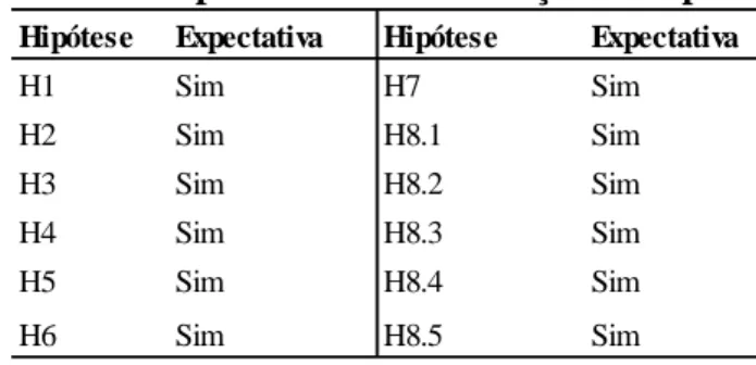 Tabela 3 – Expectativa da verificação de hipóteses 