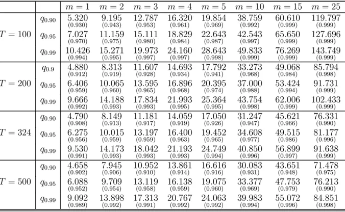 Table 1: Empirical Distribution of the LR TVC Statistic m = 1 m = 2 m = 3 m = 4 m = 5 m = 10 m = 15 m = 25 q 0.90 5.320 (0.930) 9.195(0.943) 12.787(0.953) 16.320(0.961) 19.854(0.969) 38.759(0.992) 60.610(0.999) 119.797(0.999) T = 100 q 0.95 7.027 (0.970) 1