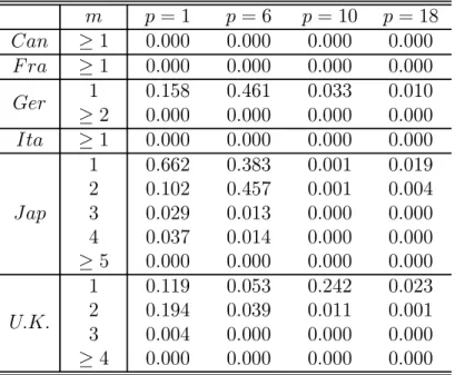 Table 4: LR TVC Standard Cointegration Tests: Asymptotic p-values m p = 1 p = 6 p = 10 p = 18 Can ≥ 1 0.000 0.000 0.000 0.000 F ra ≥ 1 0.000 0.000 0.000 0.000 Ger 1 ≥ 2 0.1580.000 0.4610.000 0.0330.000 0.0100.000 Ita ≥ 1 0.000 0.000 0.000 0.000 Jap 123 4 ≥