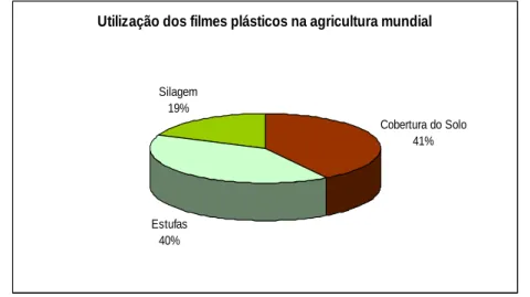 Figura 1 – Utilização dos filmes plásticos na agricultura mundial (Reynolds, 2009). 