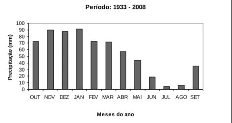 Figura 6 - Valores médios da precipitação mensal correspondentes ao período de 1933 a 2008