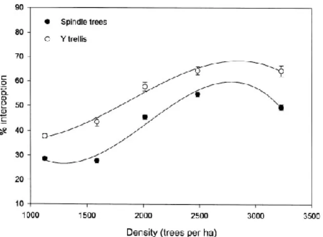 Figura  2  -  Médias  de  4  anos  de  árvores  em  várias  densidades  nos  sistemas  em  Eixo  e  em  Y