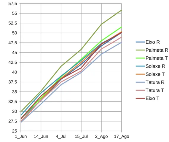 Figura 11 – Gráfico ilustrativo da interacção da influência dos Sistemas de Condução e do  Tratamento com Regalis (R) ou ausência de tratamento (T).