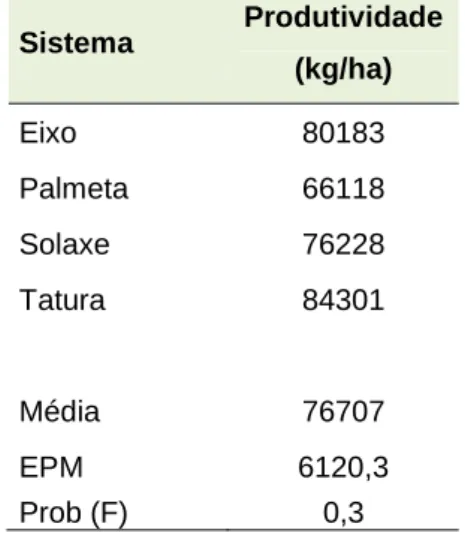 Figura  12  –  Histograma  das  classes  de  calibre  (mm)  dos  quatro  Sistemas  de  Condução  (Dados  fornecidos  pelo  engenheiro  João  Abreu,  responsável  técnico  da  sociedade  agrícola Terra da Eira) 
