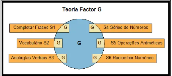 Figura 1.1 – Representação da teoria de Spearman - fator de inteligência geral  (g) e de fatores específicos, segundo (Amador Campos, Santacana &amp; Nebot  2005).