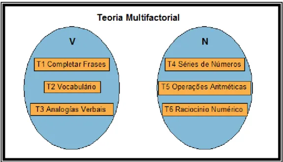 Figura 1.2 – Modelo multifatorial de Thurstone segundo Amador Campos,  Santacana &amp; Nebot (2005)