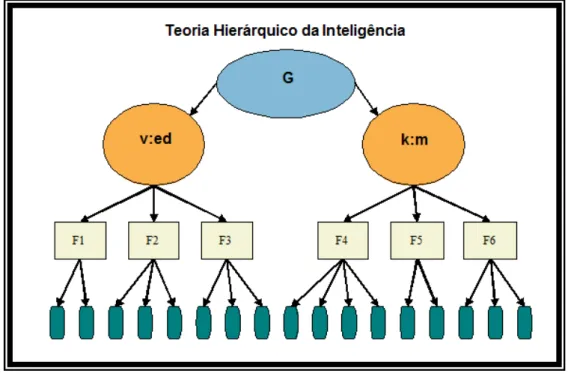 Figura 1.3 – Modelo hierárquico de Vernon, segundo Almeida, 1994. 