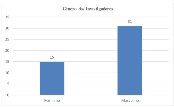 Tabela 12: Género dos investigadores com  categoria múltiplos  Género dos 