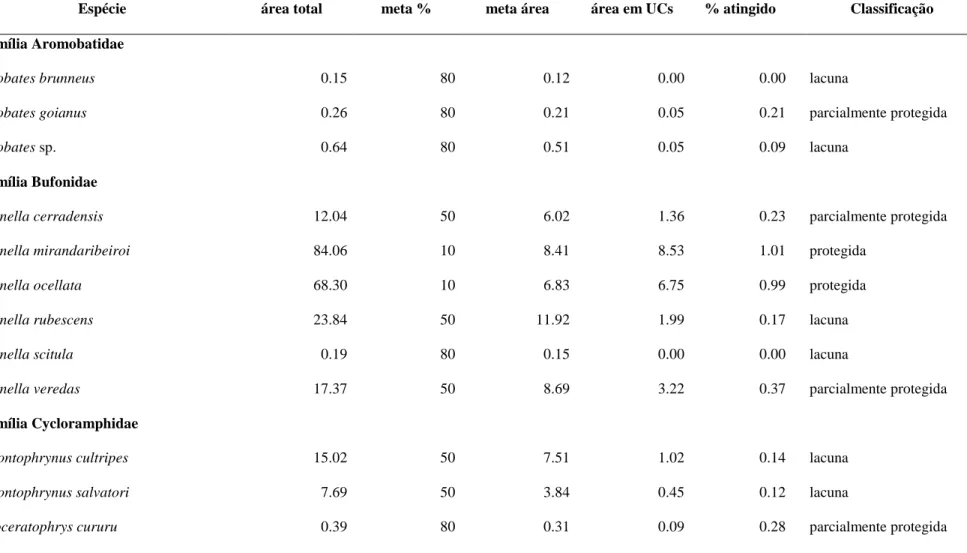 Tabela 1: Área de distribuição (em milhões de hectares), metas de conservação, percentual da meta de conservação atingido (área da 