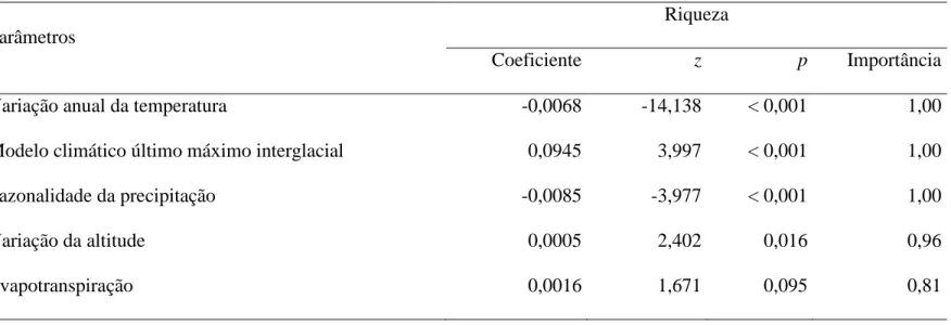Tabela 2. Resultado da análise de modelos lineares generalizados (GLM), para a riqueza de anuros do Cerrado