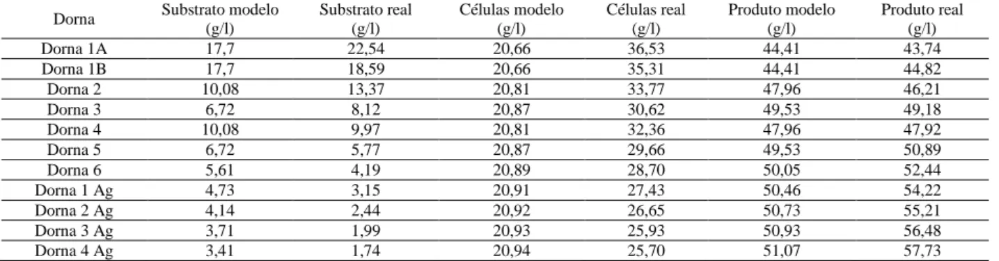 Tabela 6: Margem de erro obtido entre os modelos cinéticos e os dados reais do processo 