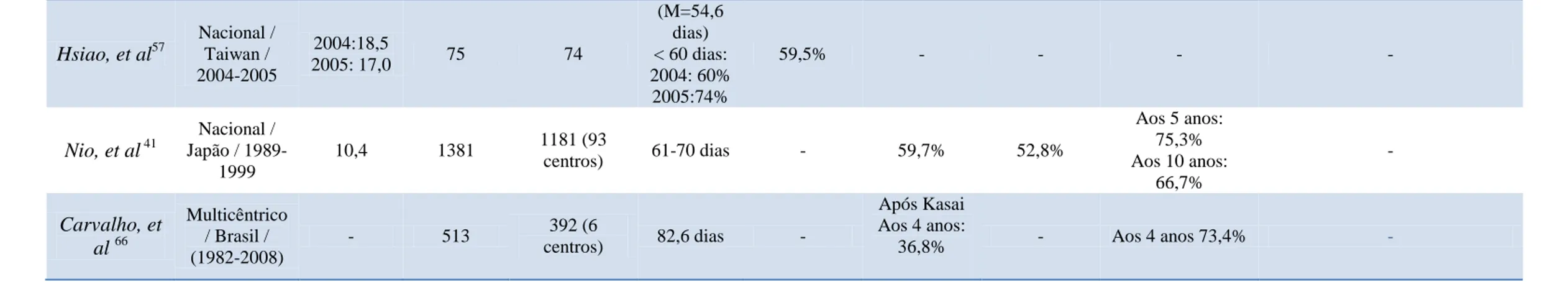 Tabela 1: Evolução do  prognóstico da AVBEH, em  diferentes países.  PEK: Portoenterostomia de Kasai; Tx: taxa;  Sv: sobrevida; FN: fígado  nativo Dx: diagnóstico; T: total; M: mediana; CCF: Cartão Colorido de Fezes; NS: Não significativo