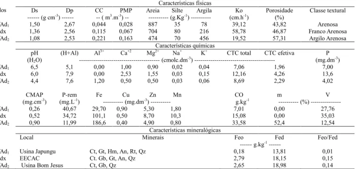 Tabela 1- Características físicas, químicas e mineralógicas de solos de diferentes texturas, na Usina Japungu (PVAd 1 ), Estação Experimental de Cana- Cana-de-açúcar de Carpina (PAdx) e Usina Bom Jesus (PVAd 2 ) na profundidade de 0 a 0,3 m