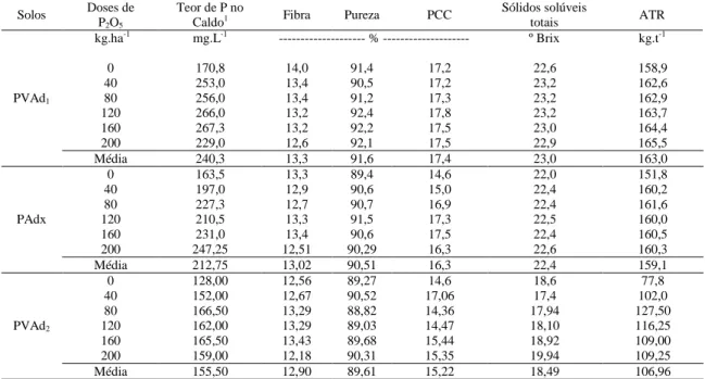 Tabela  2  -  Qualidade  tecnológica  da  cana  planta  em  função  da  adubação  fosfatada  em  solos  de  diferentes  texturas,  na  Usina  Japungu  (PVAd 1 ),  Estação Experimental de Cana-de-açúcar de Carpina (PAdx) e Usina Bom Jesus (PVAd 2 )