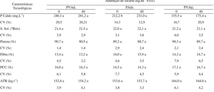 Tabela  3  -  Qualidade  tecnológica  da  cana  soca  em  função  da  adubação  fosfatada  de  socaria  em  solos  de  diferentes  texturas,  na  Usina  Japungu  (PVAd 1 ), Estação Experimental de Cana-de-açúcar de Carpina (PAdx) e Usina Bom Jesus (PVAd 2 