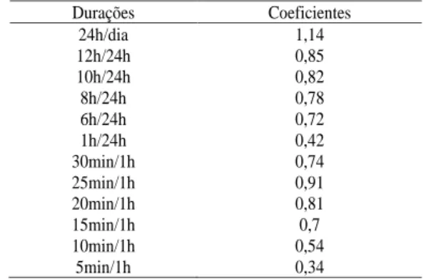 Tabela 4 – Coeficientes de desagregação de dados pluviométricos 